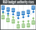 Adjusted for inflation, budget authority remains below FY 2010 levels (click for more detail).